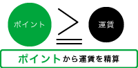 ポイントから運賃を精算 